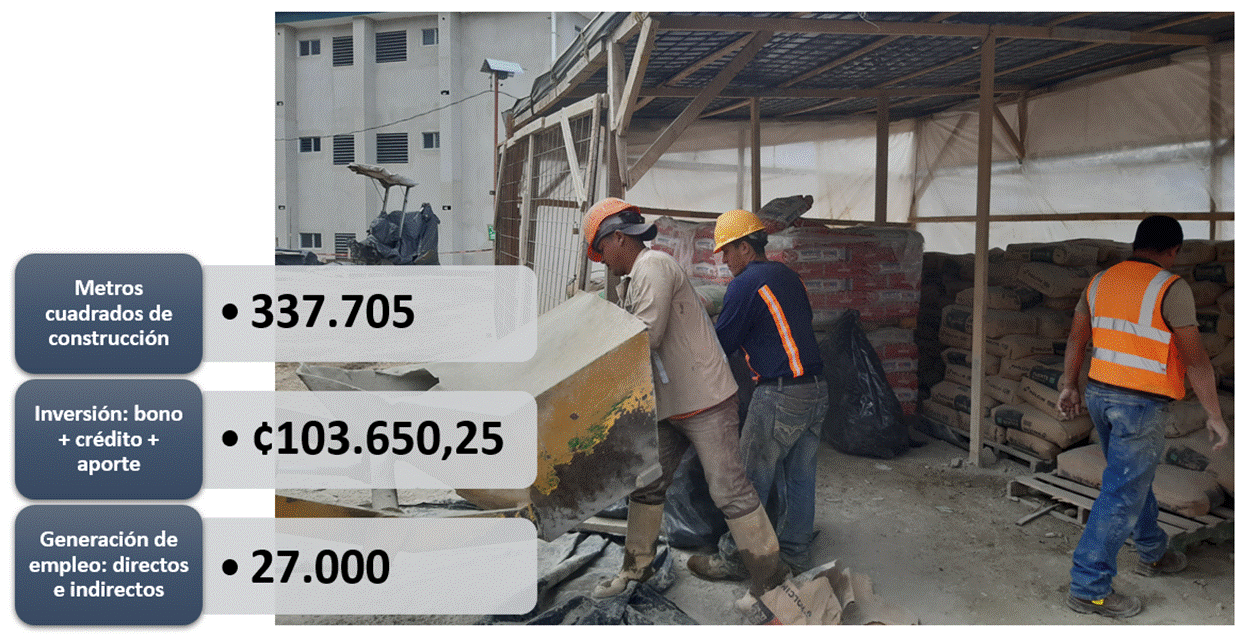 Metros cuadrados de construcción: 337.705. Inversión Bono + crédito + aporte: ¢103.650,25. Empleos generados: 27.000.